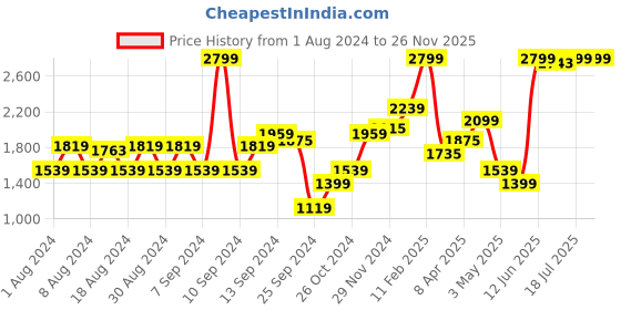myntra.com Ardene Women High-Rise Ankle Length Tights ardene Price History Graph from 1 Aug 2024 to 25 Nov 2025