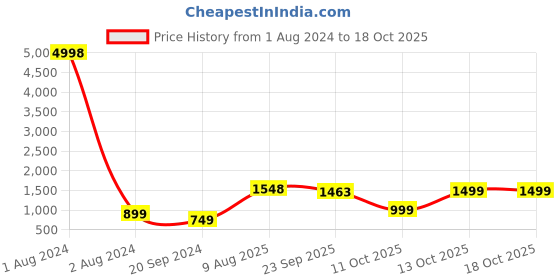 myntra.com ARDEUR Men 2 Multicoloured Printed Cotton Sweatshirt ardeur Price History Graph from 1 Aug 2024 to 18 Oct 2025