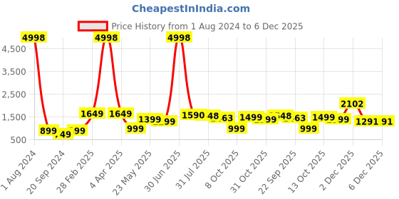 myntra.com ARDEUR Men Black & Navy Blue Set Of 2 Printed Sweatshirts ardeur Price History Graph from 1 Aug 2024 to 6 Dec 2025
