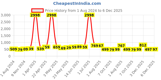 myntra.com ARDEUR Men Black Pack of 2 Printed Training or Gym Regular Shorts ardeur Price History Graph from 1 Aug 2024 to 6 Dec 2025
