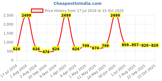 myntra.com ARDEUR Men Blue Printed Sweatshirt ardeur Price History Graph from 17 Jul 2024 to 15 Oct 2025