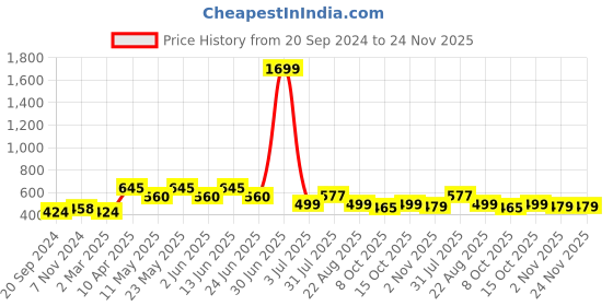 myntra.com ARDEUR Men Charcoal Grey Solid Joggers ardeur Price History Graph from 20 Sep 2024 to 24 Nov 2025