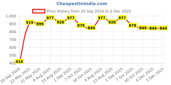 myntra.com ARDEUR Men Charcoal Hooded Sweatshirt ardeur Price History Graph from 20 Sep 2024 to 4 Dec 2025