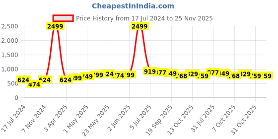 myntra.com ARDEUR Men Charcoal Printed Hooded Sweatshirt ardeur Price History Graph from 17 Jul 2024 to 25 Nov 2025