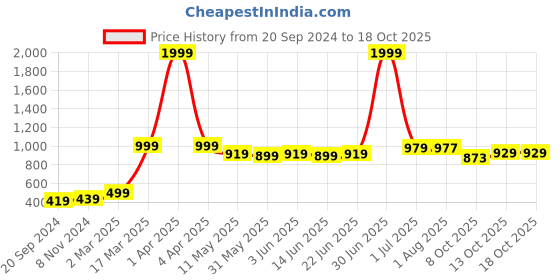 myntra.com ARDEUR Men Charcoal Printed Hooded Sweatshirt ardeur Price History Graph from 20 Sep 2024 to 18 Oct 2025