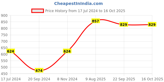myntra.com ARDEUR Men Charcoal Printed Sweatshirt ardeur Price History Graph from 17 Jul 2024 to 15 Oct 2025