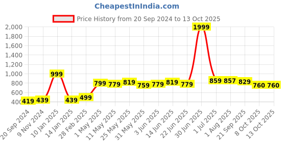 myntra.com ARDEUR Men Charcoal Printed Sweatshirt ardeur Price History Graph from 20 Sep 2024 to 12 Oct 2025
