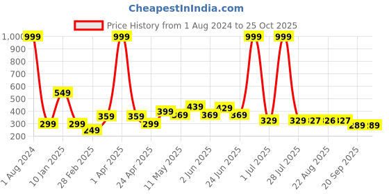 myntra.com ARDEUR Men Charcoal Slim Fit Cotton T-shirt ardeur Price History Graph from 1 Aug 2024 to 24 Oct 2025