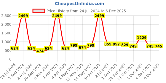 myntra.com ARDEUR Men Green Printed Sweatshirt ardeur Price History Graph from 24 Jul 2024 to 4 Dec 2025
