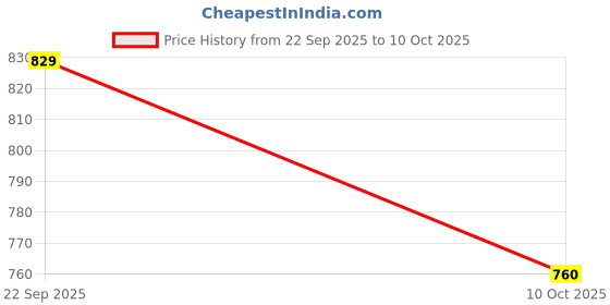 myntra.com ARDEUR Men Grey Graphic Printed Sweatshirt ardeur Price History Graph from 22 Sep 2025 to 10 Oct 2025