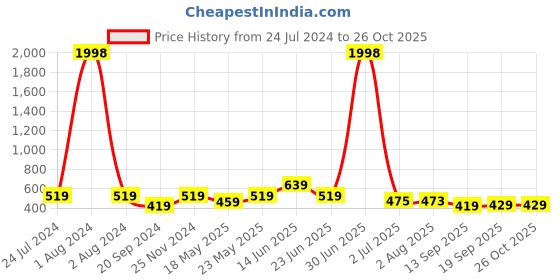 myntra.com ARDEUR Men Grey Melange & Navy Blue Set Of 2 Cotton T-shirt ardeur Price History Graph from 24 Jul 2024 to 26 Oct 2025