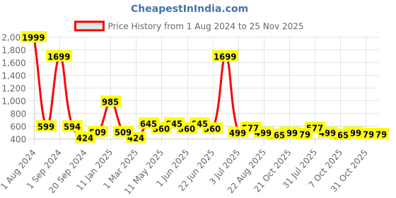 myntra.com ARDEUR Men Grey Melange Solid Slim-Fit Track Pants ardeur Price History Graph from 1 Aug 2024 to 24 Nov 2025