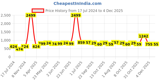 myntra.com ARDEUR Men Grey Printed Sweatshirt ardeur Price History Graph from 17 Jul 2024 to 4 Dec 2025