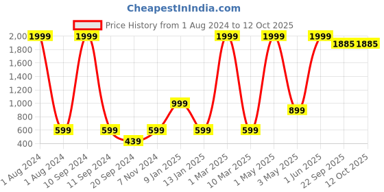 myntra.com ARDEUR Men Grey Solid Cotton Melange Track Pants ardeur Price History Graph from 1 Aug 2024 to 11 Oct 2025