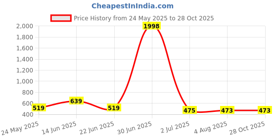 myntra.com ARDEUR Men Maroon & Navy Blue Set Of 2 Cotton T-shirt ardeur Price History Graph from 24 May 2025 to 27 Oct 2025