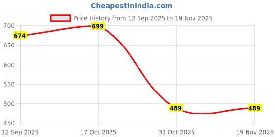 myntra.com ARDEUR Men Mid Rise Self Design Trackpants ardeur Price History Graph from 12 Sep 2025 to 18 Nov 2025