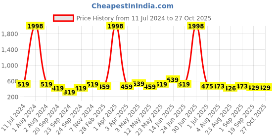 myntra.com ARDEUR Men Multicoloured 2 Applique T-shirt ardeur Price History Graph from 11 Jul 2024 to 27 Oct 2025