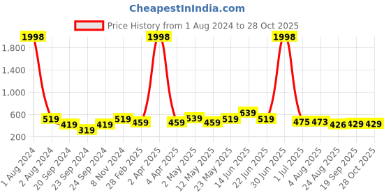 myntra.com ARDEUR Men Multicoloured 2 T-shirt ardeur Price History Graph from 1 Aug 2024 to 27 Oct 2025