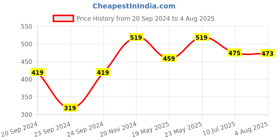 myntra.com ARDEUR Men Multicoloured 2 T-shirt ardeur Price History Graph from 20 Sep 2024 to 4 Aug 2025