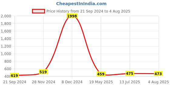myntra.com ARDEUR Men Multicoloured 2 T-shirt ardeur Price History Graph from 21 Sep 2024 to 4 Aug 2025