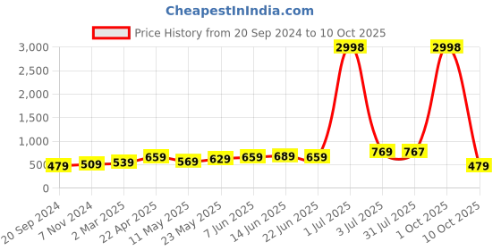 myntra.com ARDEUR Men Multicoloured Pack of 2 Training or Gym Regular Shorts ardeur Price History Graph from 20 Sep 2024 to 10 Oct 2025