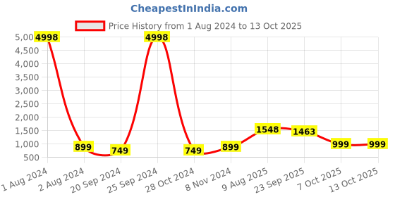 myntra.com ARDEUR Men Multicoloured Printed Sweatshirt ardeur Price History Graph from 1 Aug 2024 to 13 Oct 2025
