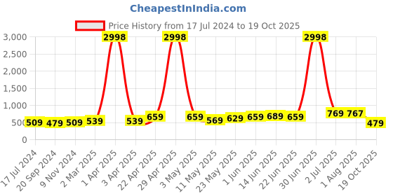 myntra.com ARDEUR Men Multicoloured Printed Training or Gym Regular Shorts ardeur Price History Graph from 17 Jul 2024 to 19 Oct 2025