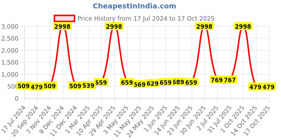 myntra.com ARDEUR Men Multicoloured Printed Training or Gym Regular Shorts ardeur Price History Graph from 17 Jul 2024 to 16 Oct 2025