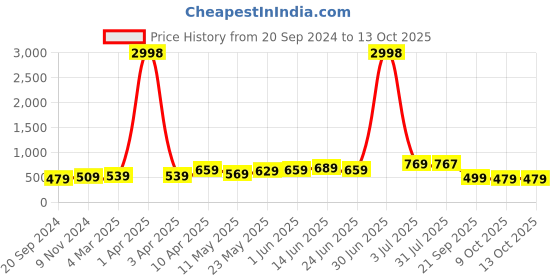 myntra.com ARDEUR Men Multicoloured Printed Training or Gym Regular Shorts ardeur Price History Graph from 20 Sep 2024 to 12 Oct 2025
