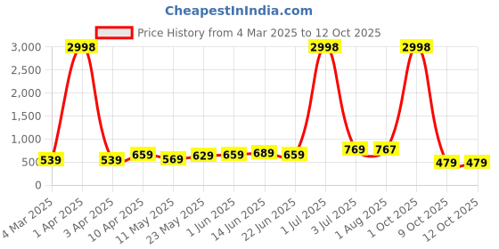myntra.com ARDEUR Men Multicoloured Printed Training or Gym Regular Shorts ardeur Price History Graph from 4 Mar 2025 to 12 Oct 2025