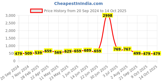 myntra.com ARDEUR Men Multicoloured Training or Gym Regular Shorts ardeur Price History Graph from 20 Sep 2024 to 13 Oct 2025