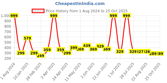myntra.com ARDEUR Men Navy Blue Slim Fit T-shirt ardeur Price History Graph from 1 Aug 2024 to 24 Oct 2025