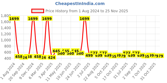 myntra.com ARDEUR Men Off-White Printed Regular Fit Cotton Joggers ardeur Price History Graph from 1 Aug 2024 to 25 Nov 2025