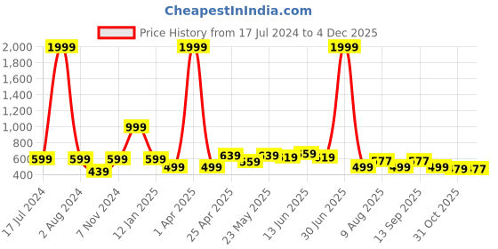 myntra.com ARDEUR Men Off White Solid Slim-Fit Track Pants ardeur Price History Graph from 17 Jul 2024 to 4 Dec 2025