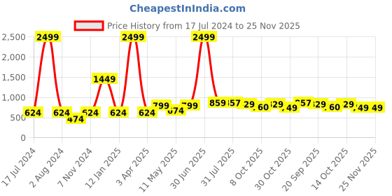 myntra.com ARDEUR Men Off White Typography Printed Sweatshirt ardeur Price History Graph from 17 Jul 2024 to 25 Nov 2025