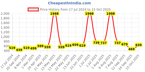 myntra.com ARDEUR Men Pack Of 2 Black & Grey Solid Regular Shorts ardeur Price History Graph from 17 Jul 2024 to 15 Oct 2025