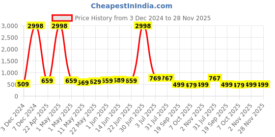 myntra.com ARDEUR Men Pack of 2 Blue & Grey Melange Training or Gym Cotton Regular Shorts ardeur Price History Graph from 3 Dec 2024 to 25 Nov 2025