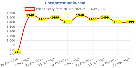 myntra.com ARDEUR Men Pack Of 2 Grey & Black Printed Sweatshirt ardeur Price History Graph from 20 Sep 2024 to 22 Nov 2025