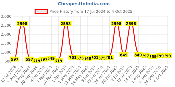 myntra.com ARDEUR Men Pack Of 2 Mid-Rise Cotton Shorts ardeur Price History Graph from 17 Jul 2024 to 4 Oct 2025