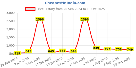 myntra.com ARDEUR Men Pack Of 2 Mid-Rise Cotton Shorts ardeur Price History Graph from 20 Sep 2024 to 18 Oct 2025
