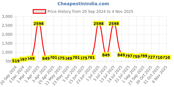 myntra.com ARDEUR Men Pack Of 2 Mid-Rise Cotton Sports Shorts ardeur Price History Graph from 20 Sep 2024 to 3 Nov 2025