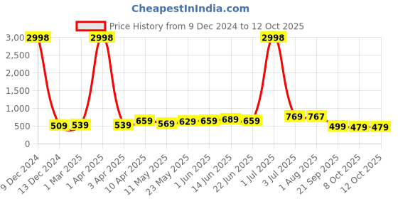myntra.com ARDEUR Men Pack of 2 Printed Training or Gym Regular Shorts ardeur Price History Graph from 9 Dec 2024 to 12 Oct 2025