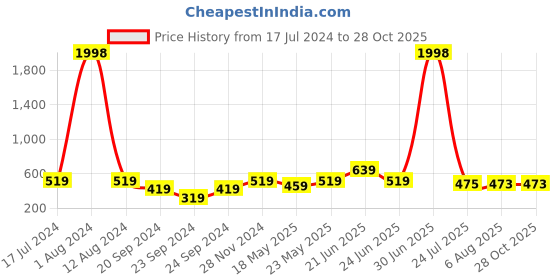 myntra.com ARDEUR Men Pack Of 2 Solid Round Neck T-shirt ardeur Price History Graph from 17 Jul 2024 to 28 Oct 2025