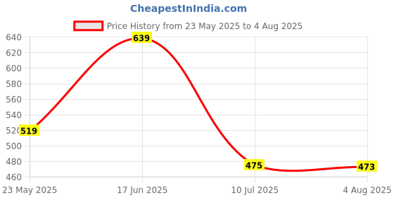 myntra.com ARDEUR Men Pack Of 2 Solid Round neck T-shirt ardeur Price History Graph from 23 May 2025 to 4 Aug 2025