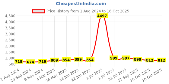 myntra.com ARDEUR Men Pack of 3 Multicoloured Regular Shorts ardeur Price History Graph from 1 Aug 2024 to 15 Oct 2025