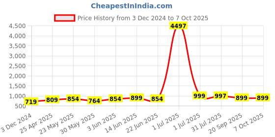 myntra.com ARDEUR Men Pack of 3 Multicoloured Regular Shorts ardeur Price History Graph from 3 Dec 2024 to 4 Oct 2025