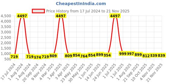 myntra.com ARDEUR Men Pack of 3 Printed Cotton Regular Shorts ardeur Price History Graph from 17 Jul 2024 to 20 Nov 2025