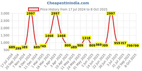 myntra.com ARDEUR Men Pack Of 3 Regular Cotton Shorts ardeur Price History Graph from 17 Jul 2024 to 4 Oct 2025