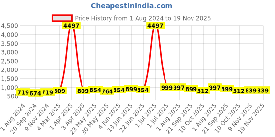 myntra.com ARDEUR Men Pack Of 3 Regular Shorts ardeur Price History Graph from 1 Aug 2024 to 19 Nov 2025