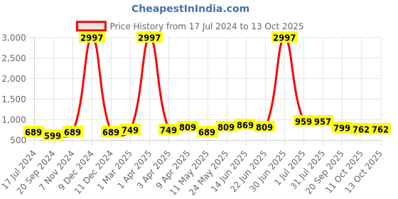 myntra.com ARDEUR Men Pack of 3 Solid Regular Shorts ardeur Price History Graph from 17 Jul 2024 to 12 Oct 2025